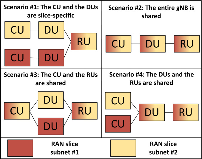 Sharing gNB components in RAN slicing: A perspective from 3GPP/NFV ...