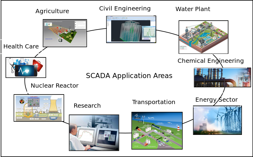 Architecture and Security of SCADA Systems: A Review | DeepAI
