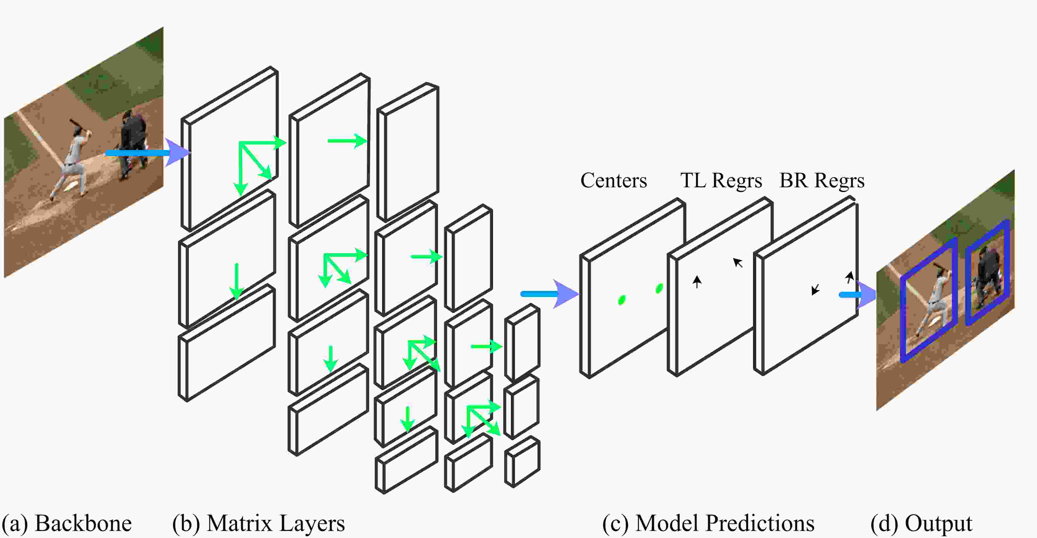 MatrixNets: A New Scale and Aspect Ratio Aware Architecture for Object ...