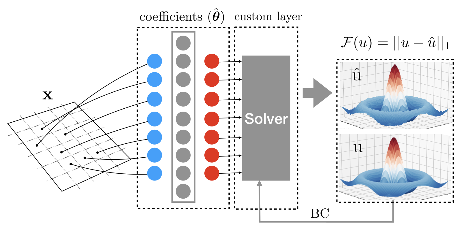 Solving inversePDE problems with physicsaware neural networks DeepAI