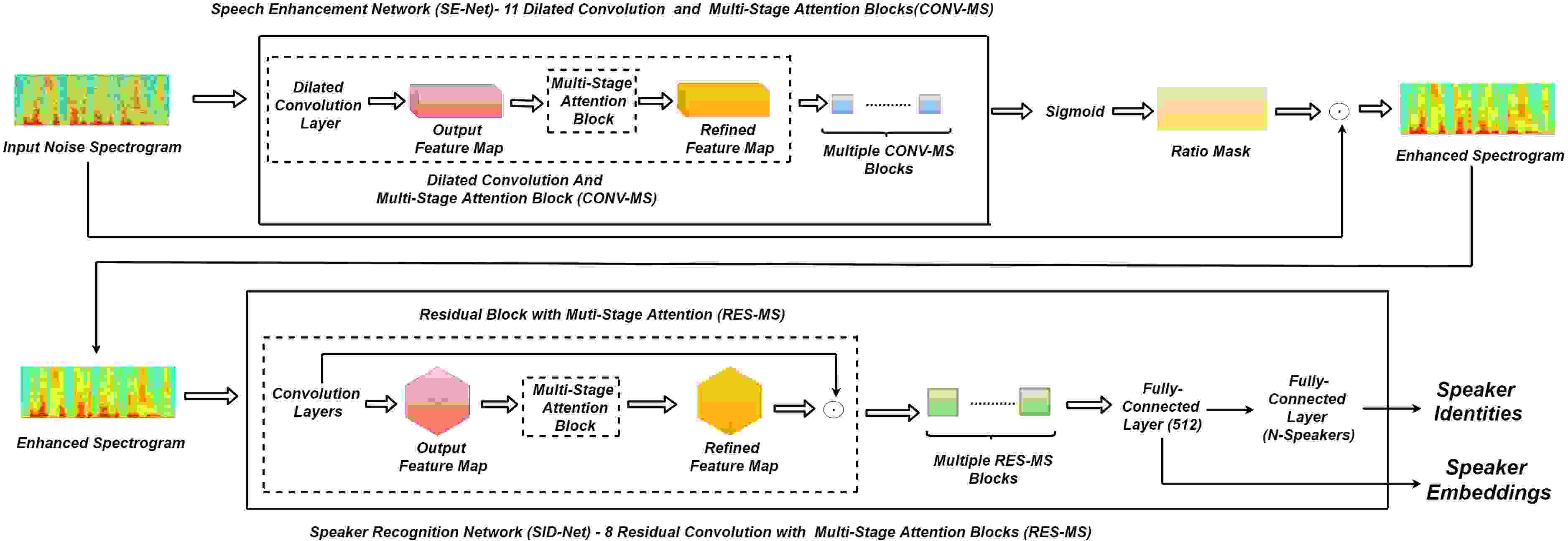 Robust Speaker Recognition Using Speech Enhancement And Attention Model