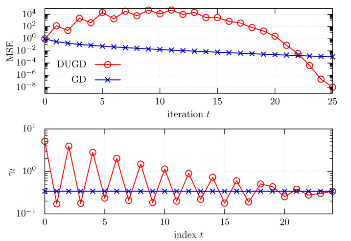 Theoretical Interpretation of Learned Step Size in Deep-Unfolded ...