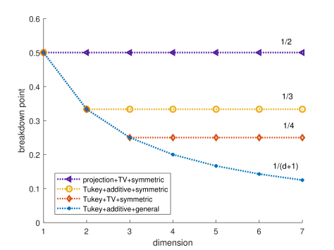 When does the Tukey median work? | DeepAI