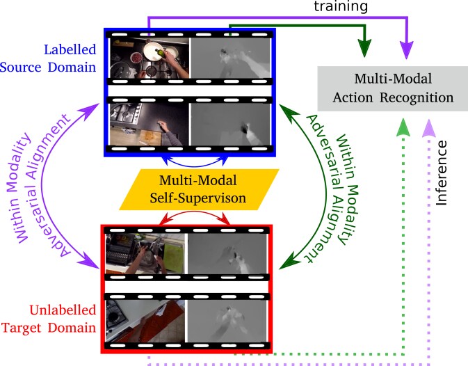 MultiModal Domain Adaptation for FineGrained Action Recognition DeepAI