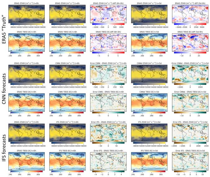 WeatherBench A benchmark dataset for datadriven weather forecasting