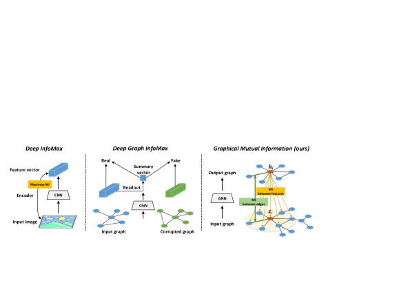 graph representation learning via graphical mutual information maximization