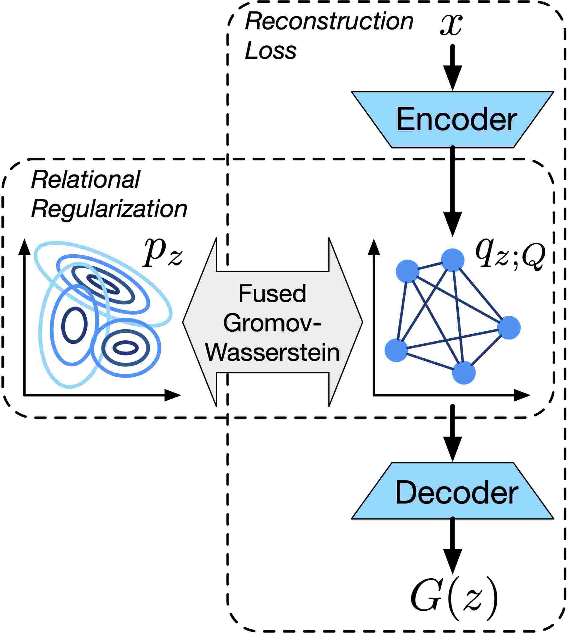 Learning Autoencoders With Relational Regularization Deepai
