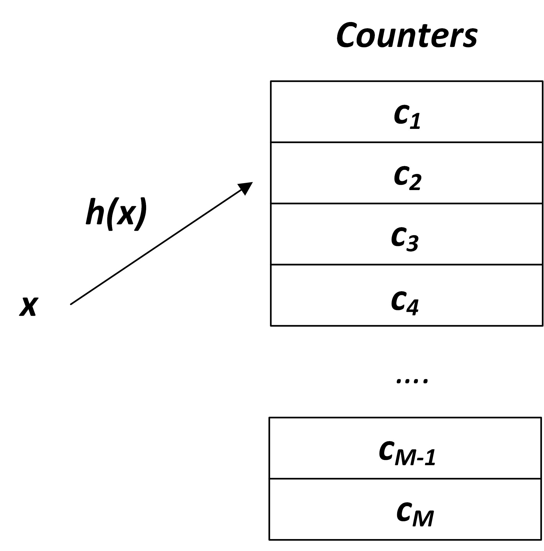 Security of HyperLogLog (HLL) Cardinality Estimation: Vulnerabilities ...