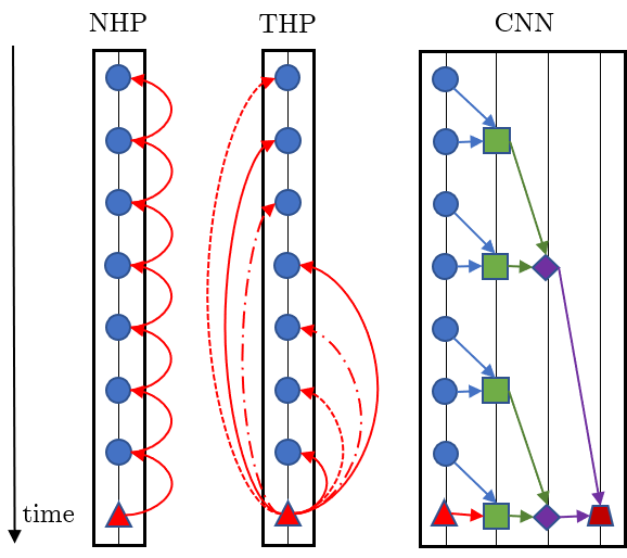 Transformer Hawkes Process DeepAI