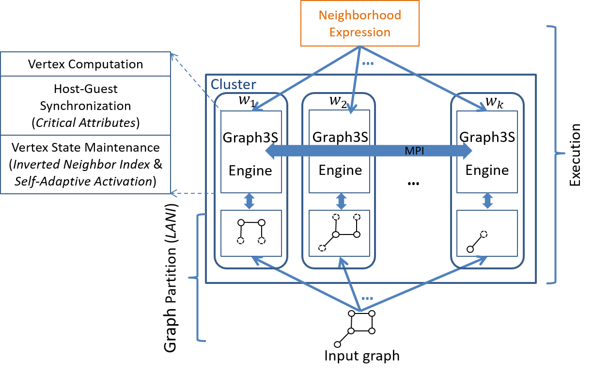 Graph3S A Simple, Speedy and Scalable Distributed Graph Processing