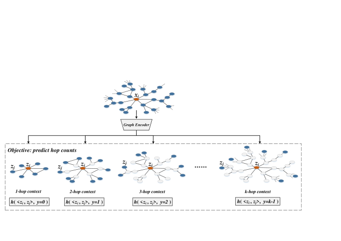 self supervised graph representation learning via global context prediction