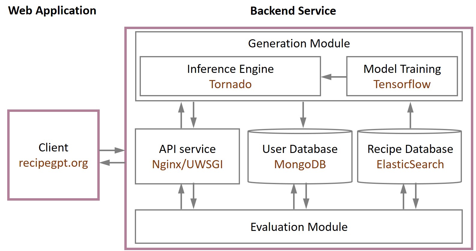 RecipeGPT: Generative Pre-training Based Cooking Recipe Generation and ...