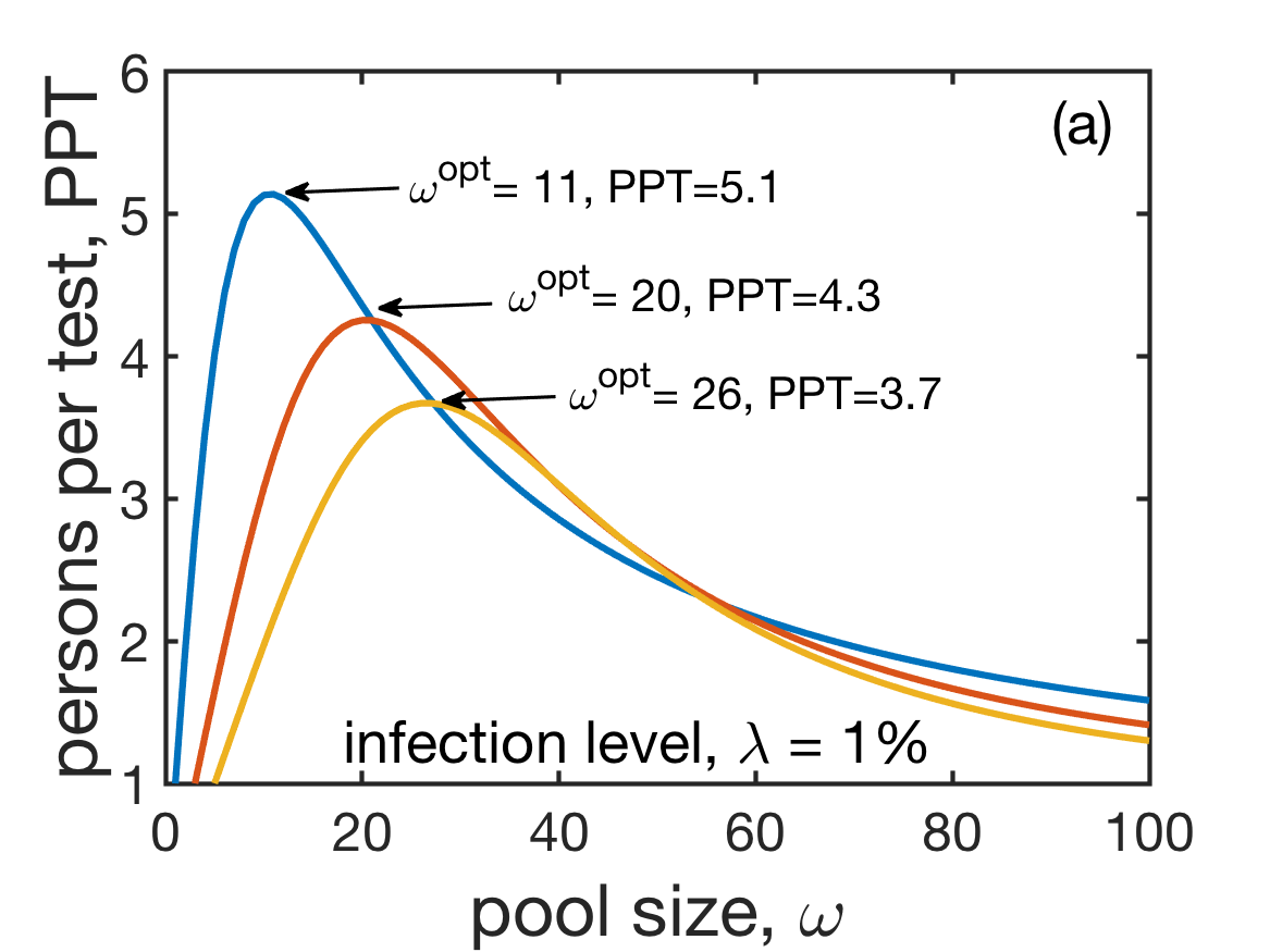 Boosting testefficiency by pooled testing strategies for SARSCoV2