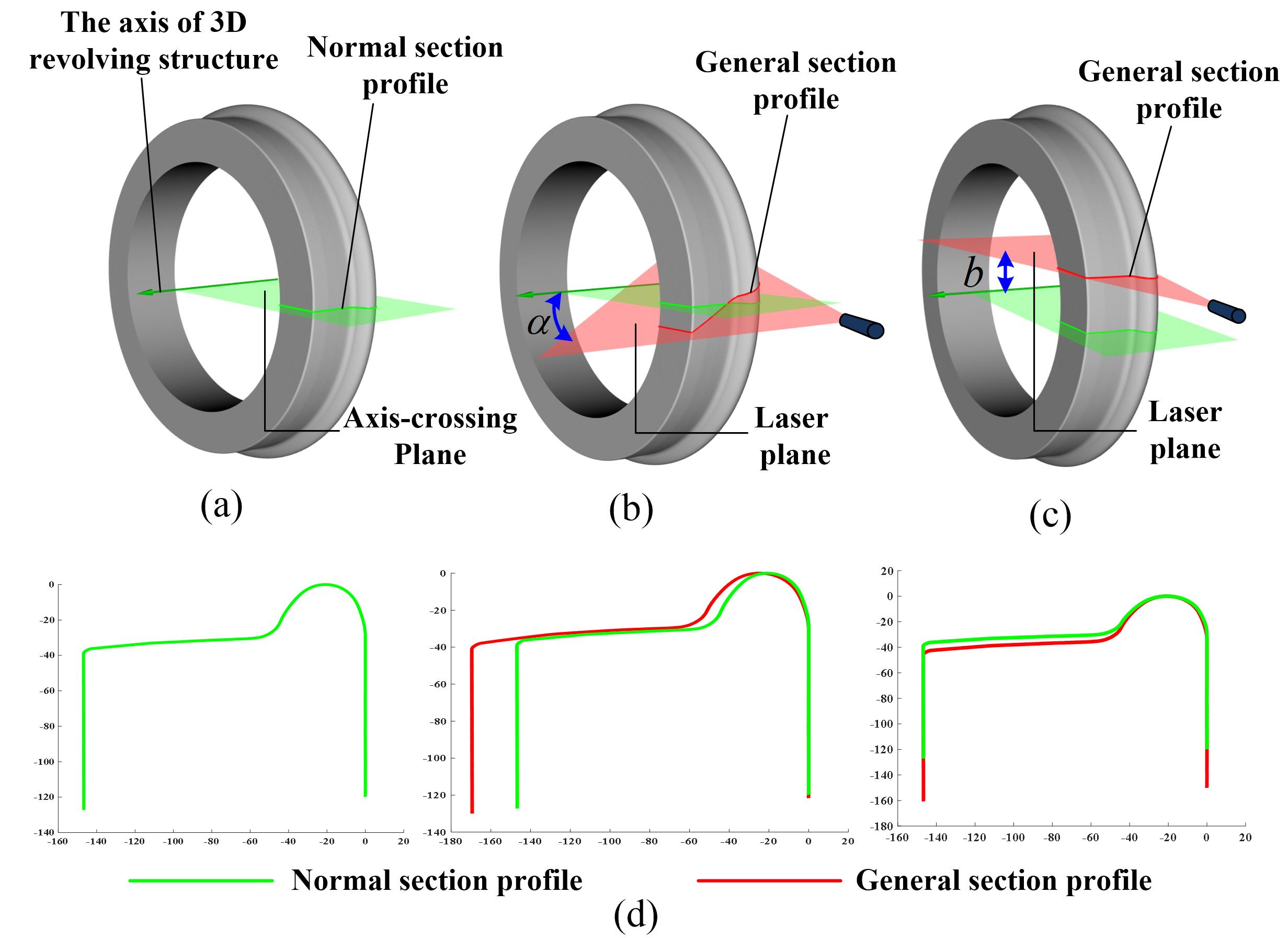 Reconstructing normal section profiles of 3D revolving structures via