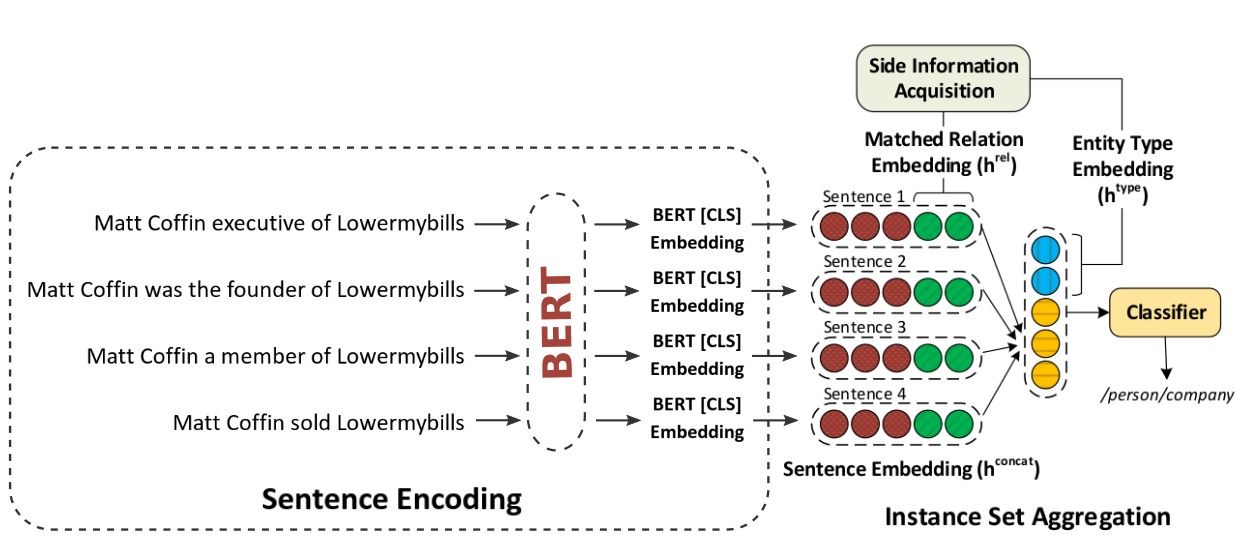 DistantlySupervised Neural Relation Extraction with Side Information using BERT DeepAI
