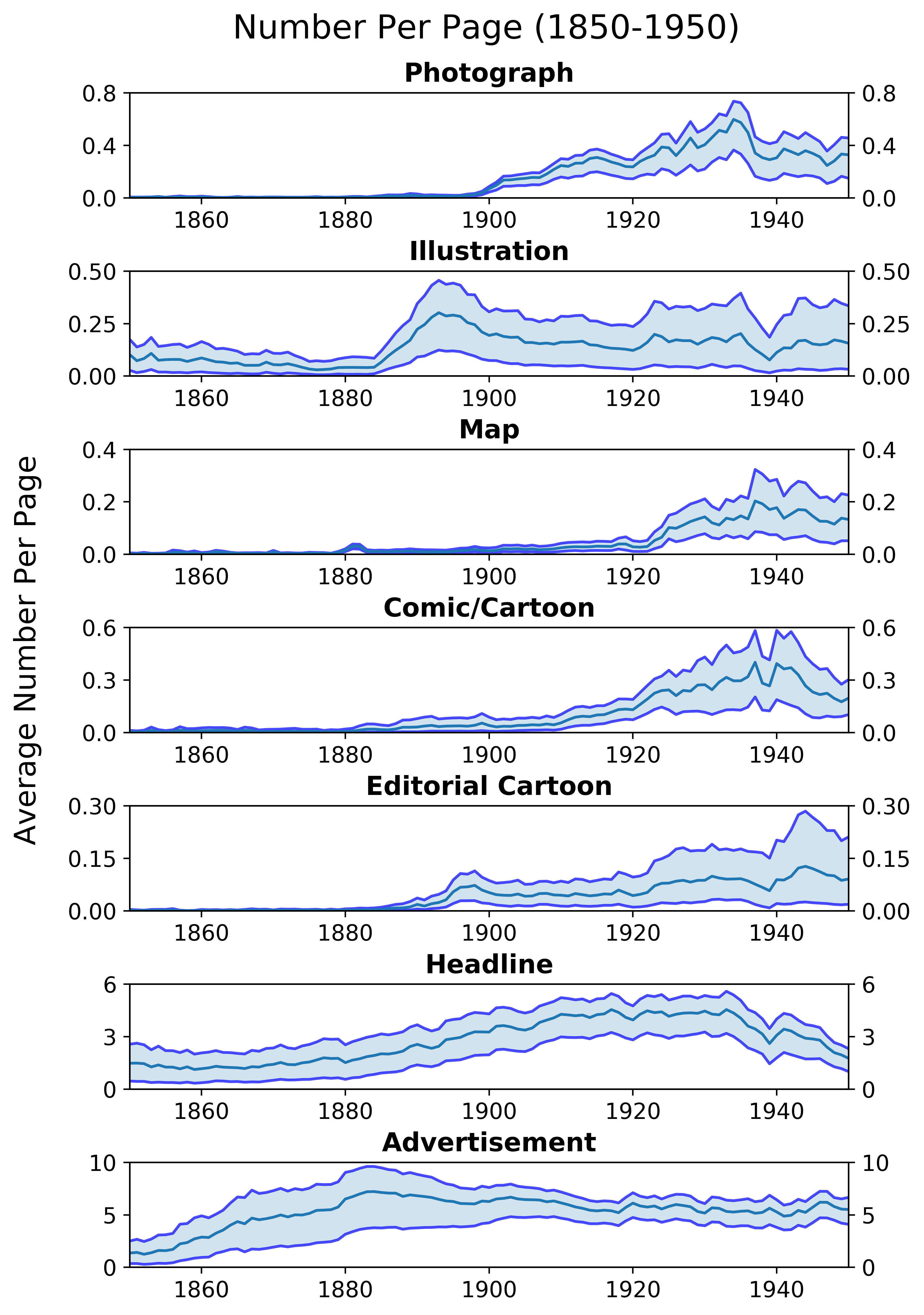 The Newspaper Navigator Dataset Extracting And Analyzing Visual