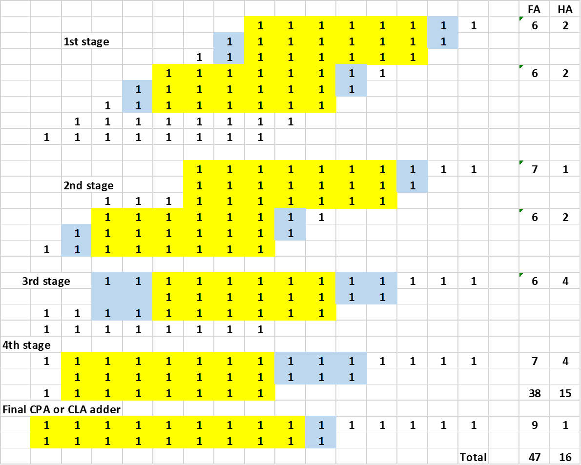 Comparing Quaternary And Binary Multipliers Deepai Comparing Quaternary And Binary Multipliers Deepai