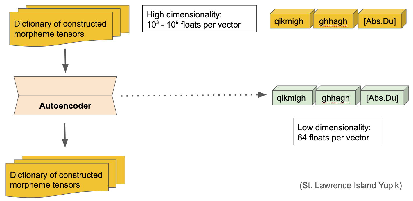 Neural Polysynthetic Language Modelling | DeepAI