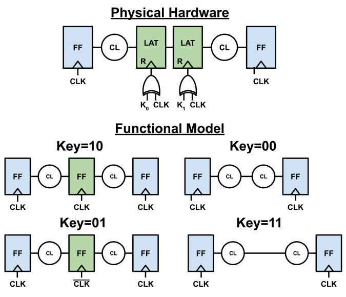 LatchBased Logic Locking DeepAI