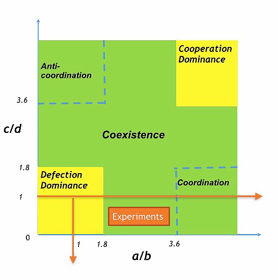 Evolution of Cooperative Hunting in Artificial Multilayered Societies