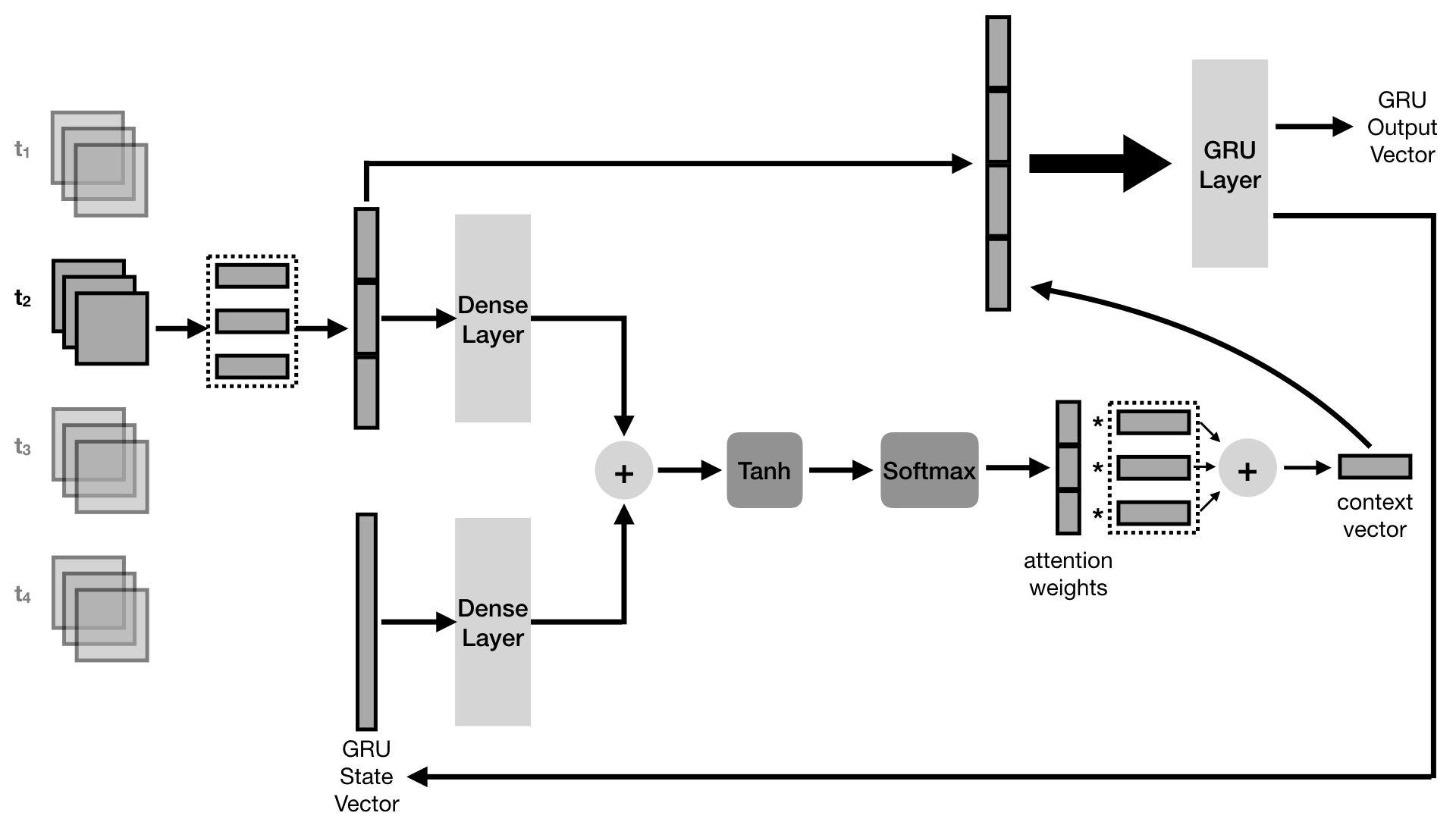 Attention Based Deep Learning Framework For Human Activity Recognition With User Adaptation Deepai