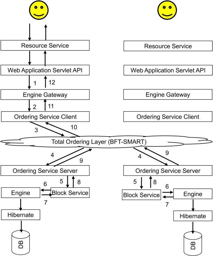 Adapting Workflow Management Systems to BFT Blockchains The YAWL Example DeepAI