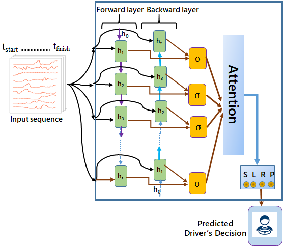 Deep Learning with Attention Mechanism for Predicting Driver Intention ...