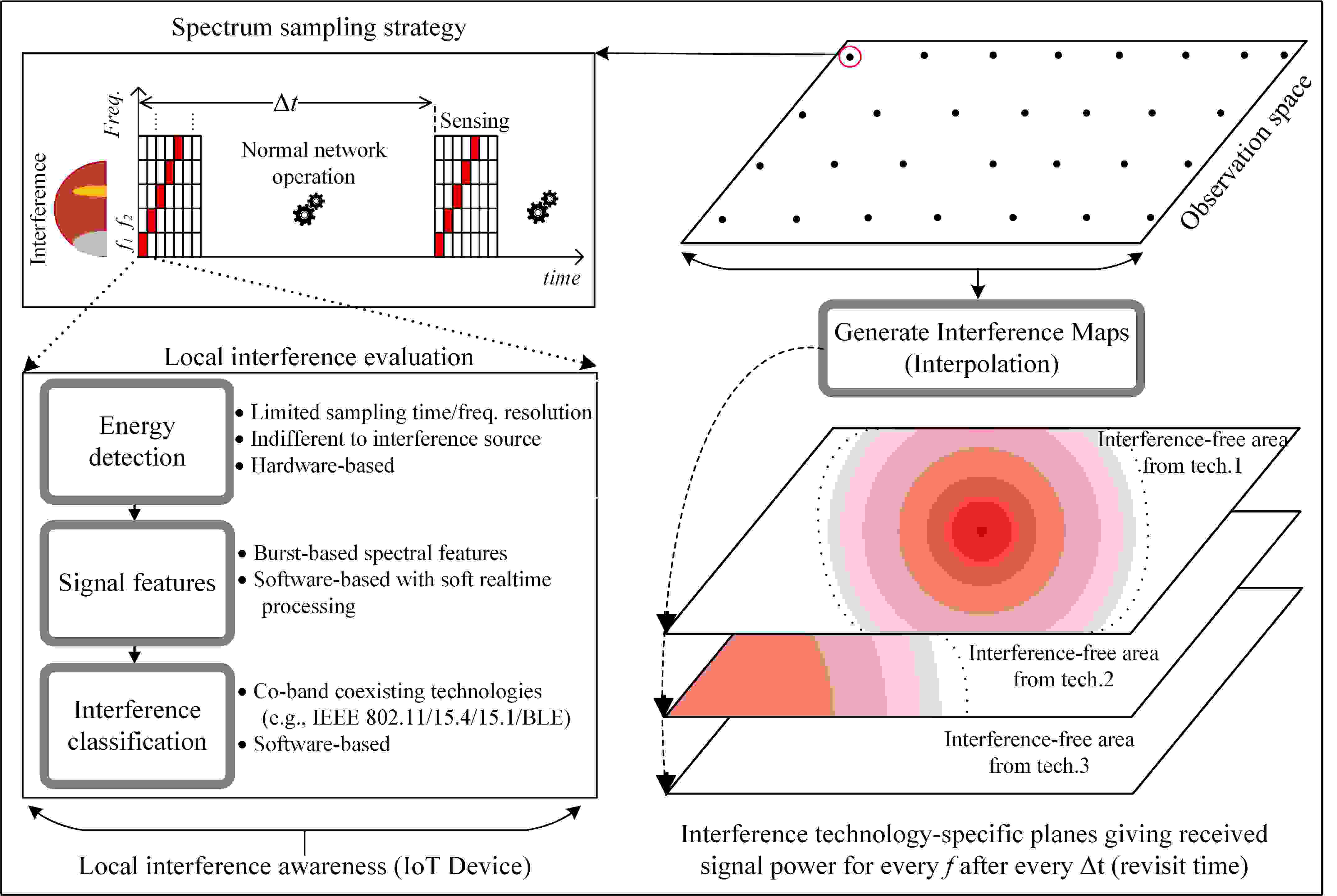 Autonomous Interference Mapping for Industrial IoT Networks over