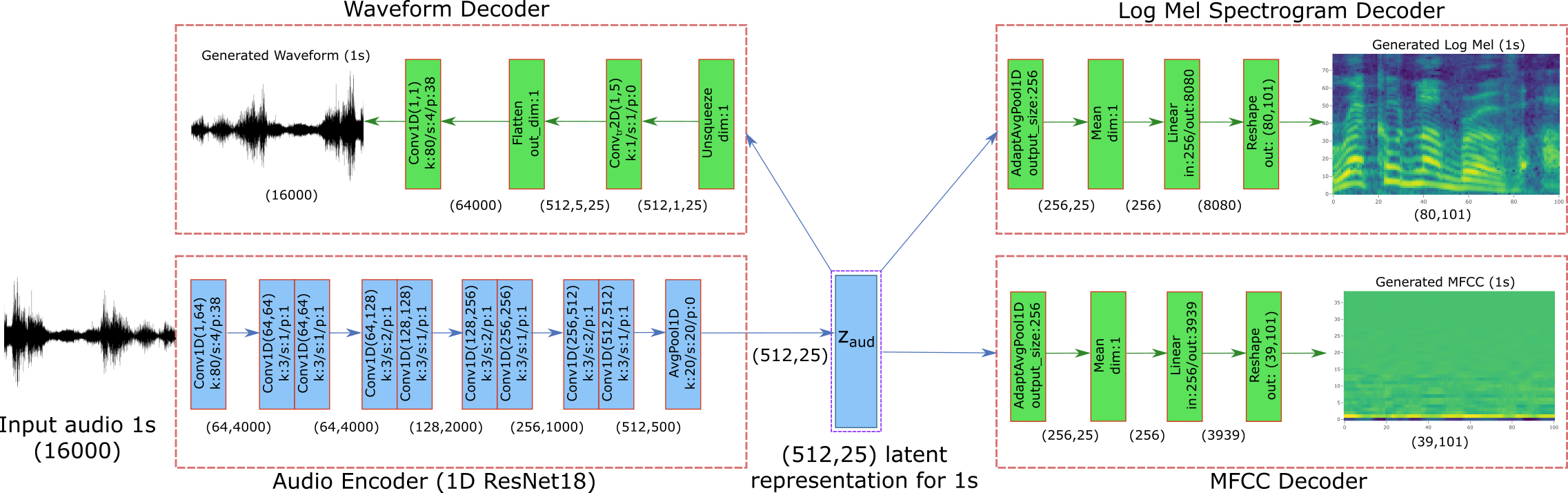 Learning Speech Representations from Raw Audio by Joint Audiovisual ...