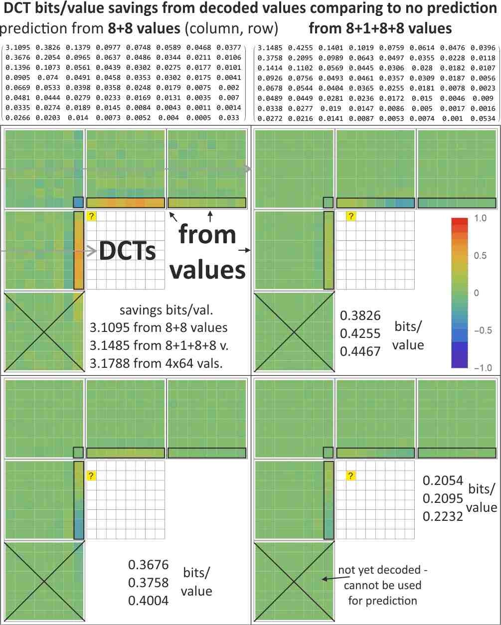 Improving distribution and flexible quantization for DCT coefficients ...