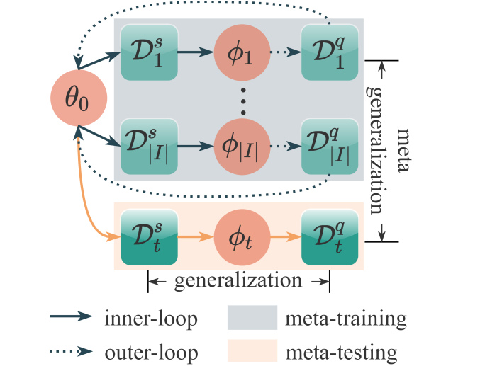 Don't Overlook the Support Set: Towards Improving Generalization in ...