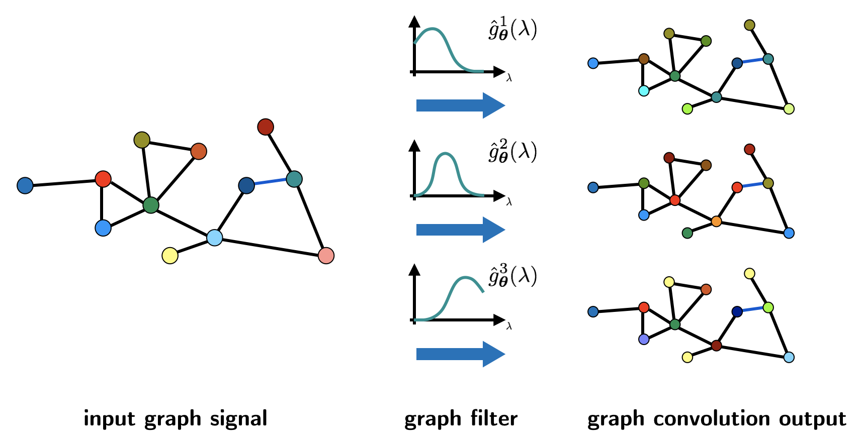 Graph signal processing for machine learning A review and new