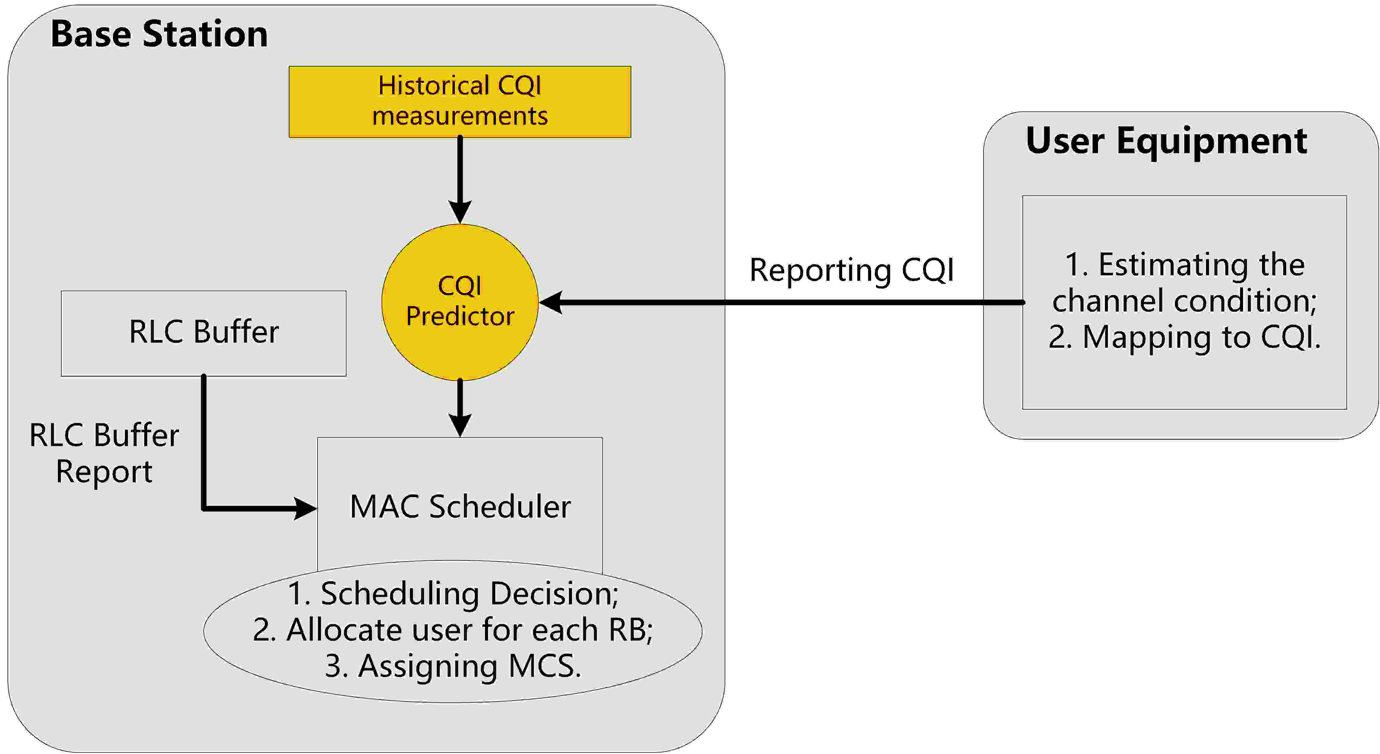 Predicting Channel Quality Indicators for 5G Downlink Scheduling in a