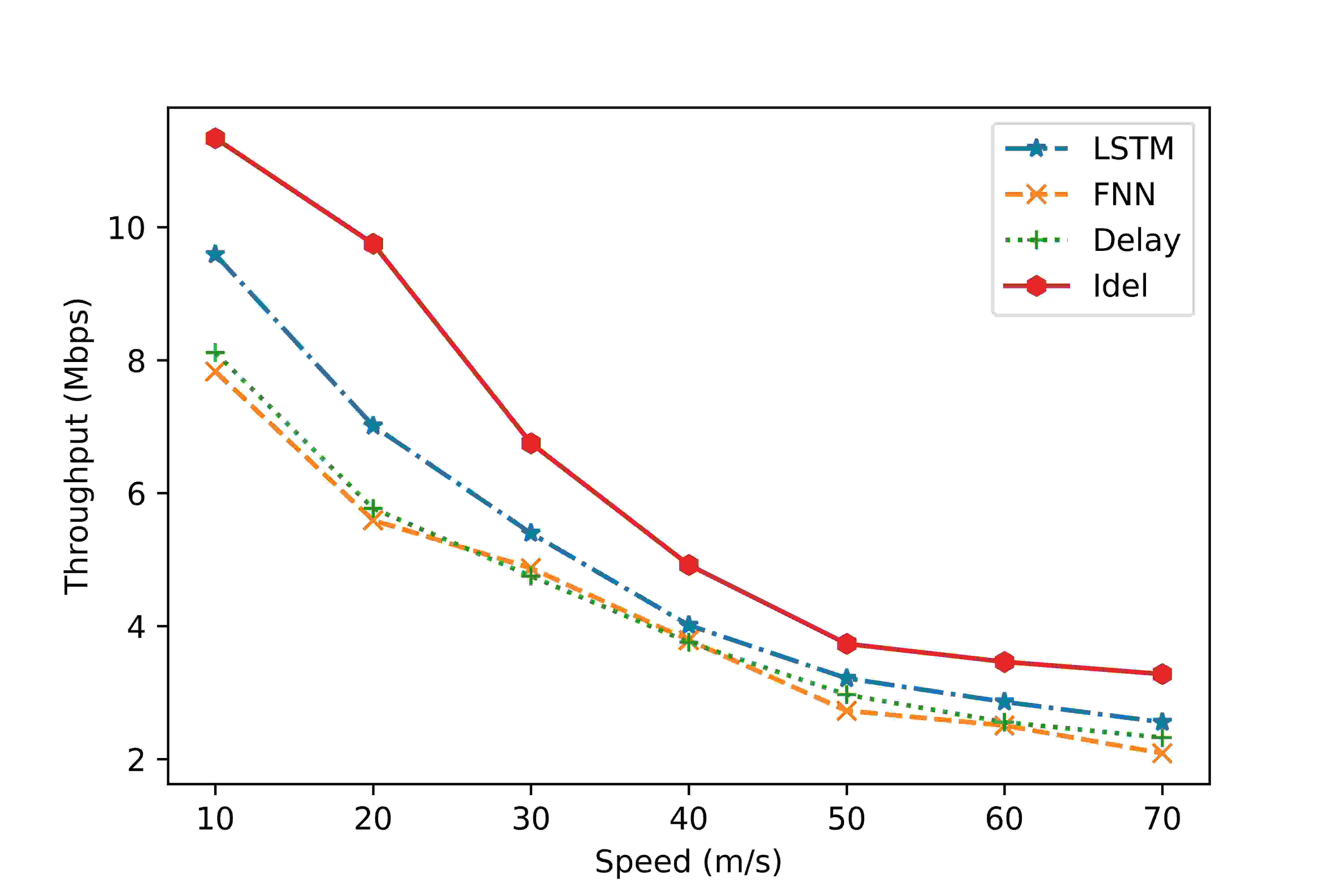 Predicting Channel Quality Indicators for 5G Downlink Scheduling in a