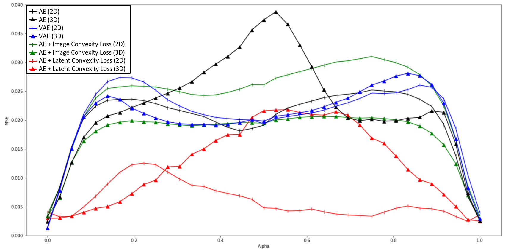 Faithful Autoencoder Interpolation by Shaping the Latent Space | DeepAI