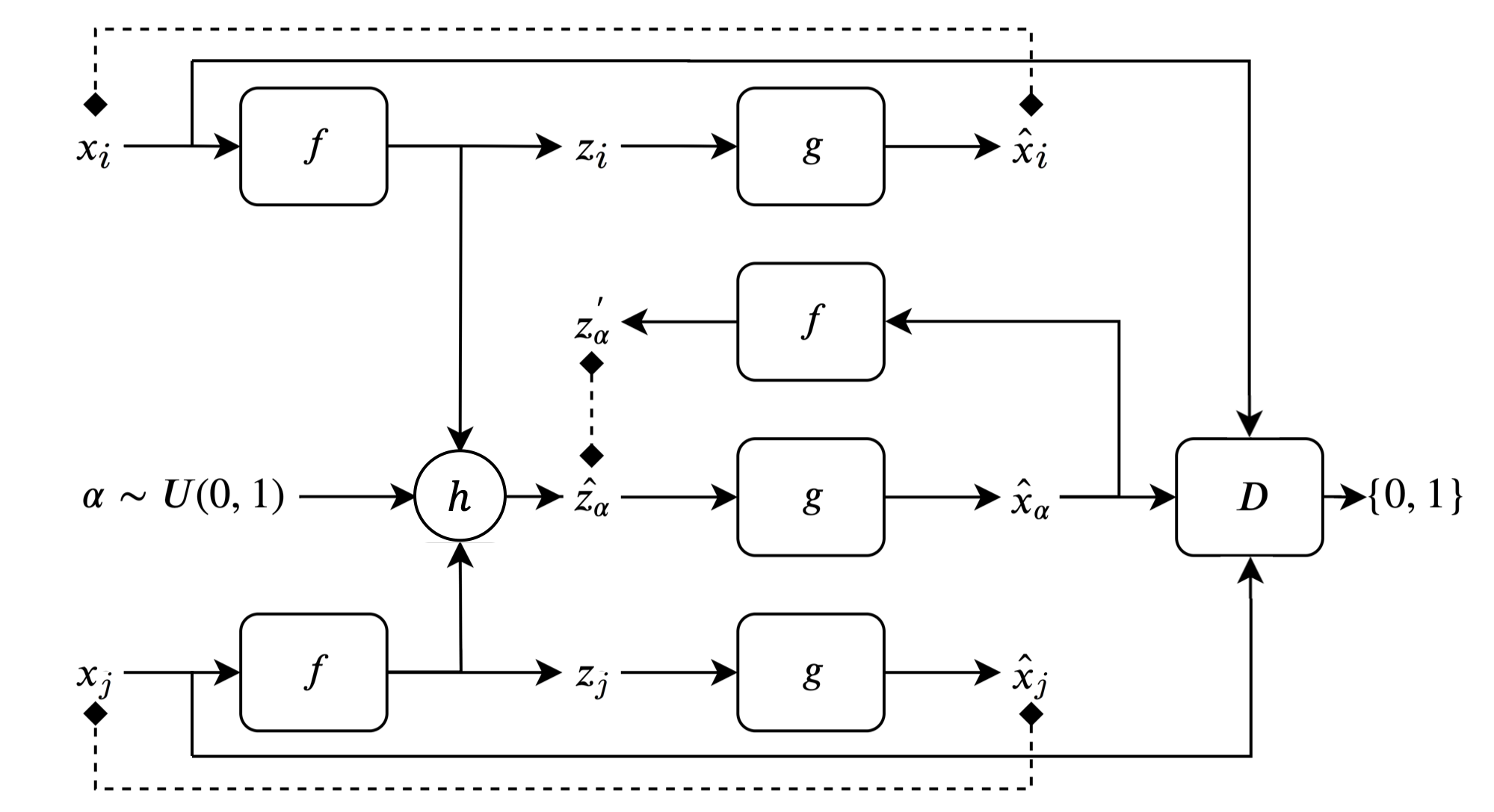 Faithful Autoencoder Interpolation by Shaping the Latent Space | DeepAI