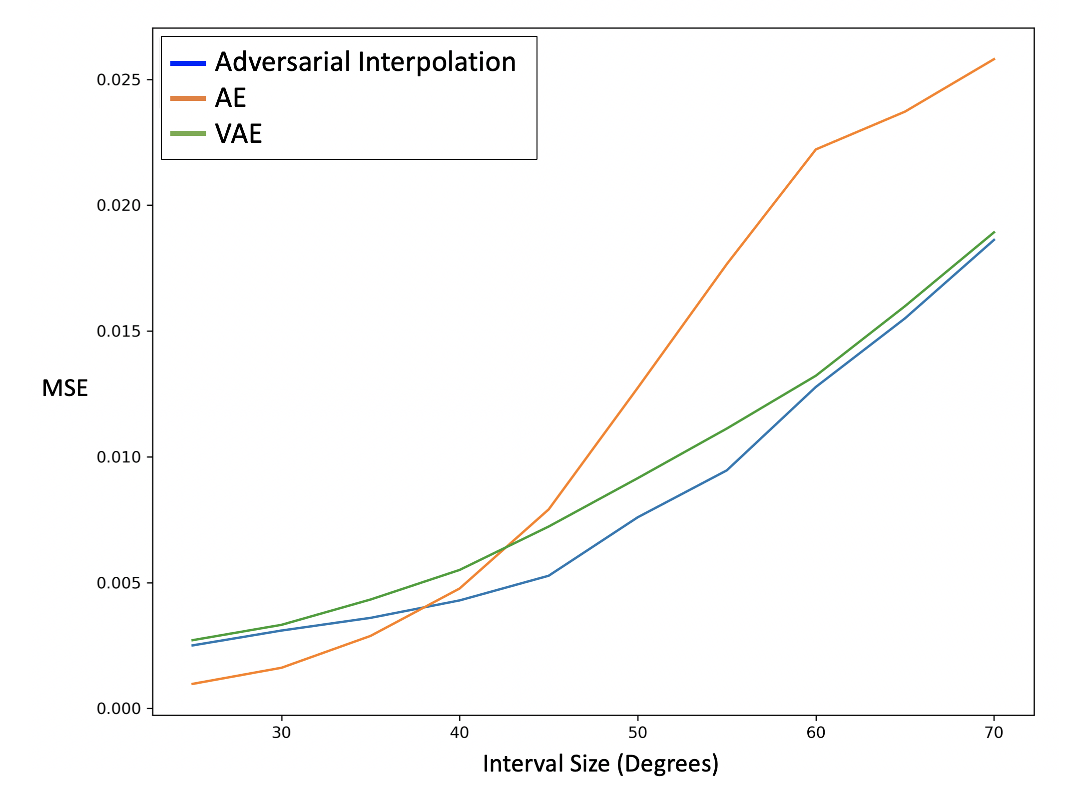 Faithful Autoencoder Interpolation by Shaping the Latent Space | DeepAI