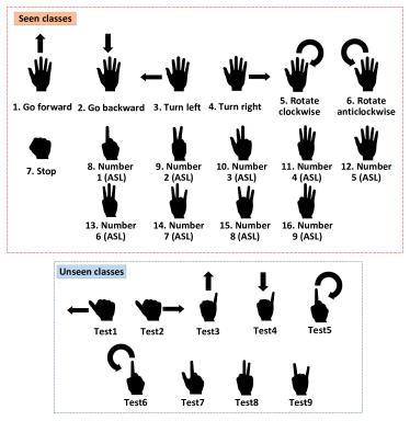 A Prototype-Based Generalized Zero-Shot Learning Framework for Hand ...