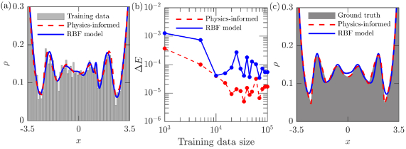 Data Driven Density Functional Theory A Case For Physics Informed Learning Deepai