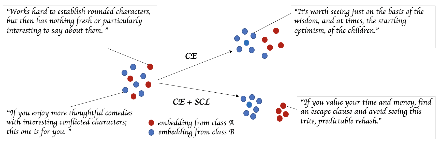 Supervised contrastive learning for pre trained language model fine