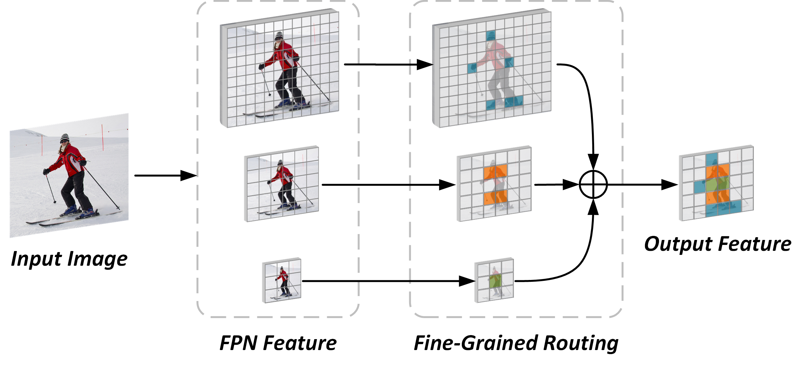 FineGrained Dynamic Head for Object Detection DeepAI