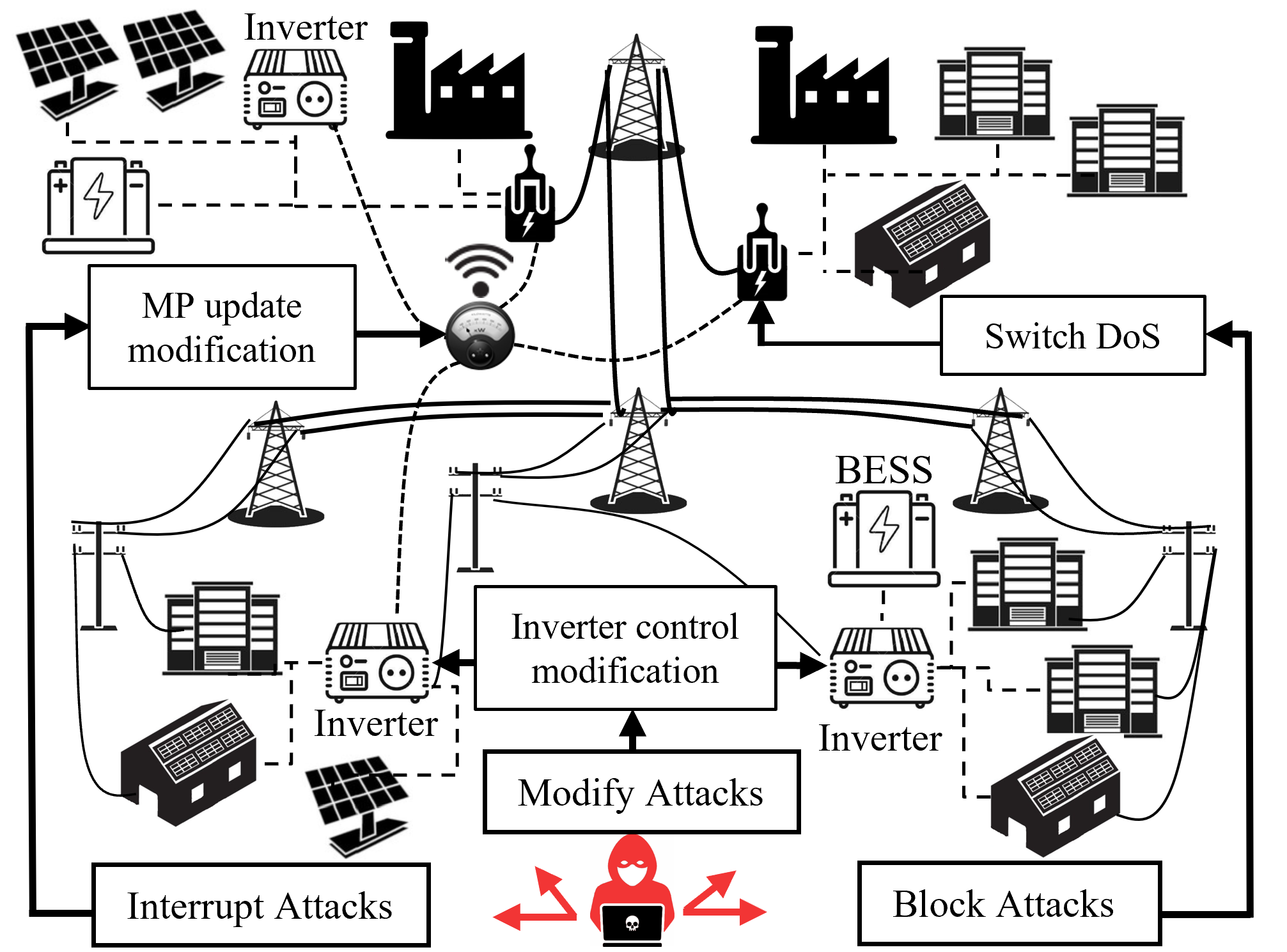 Security Assessment and Impact Analysis of Cyberattacks in Integrated T