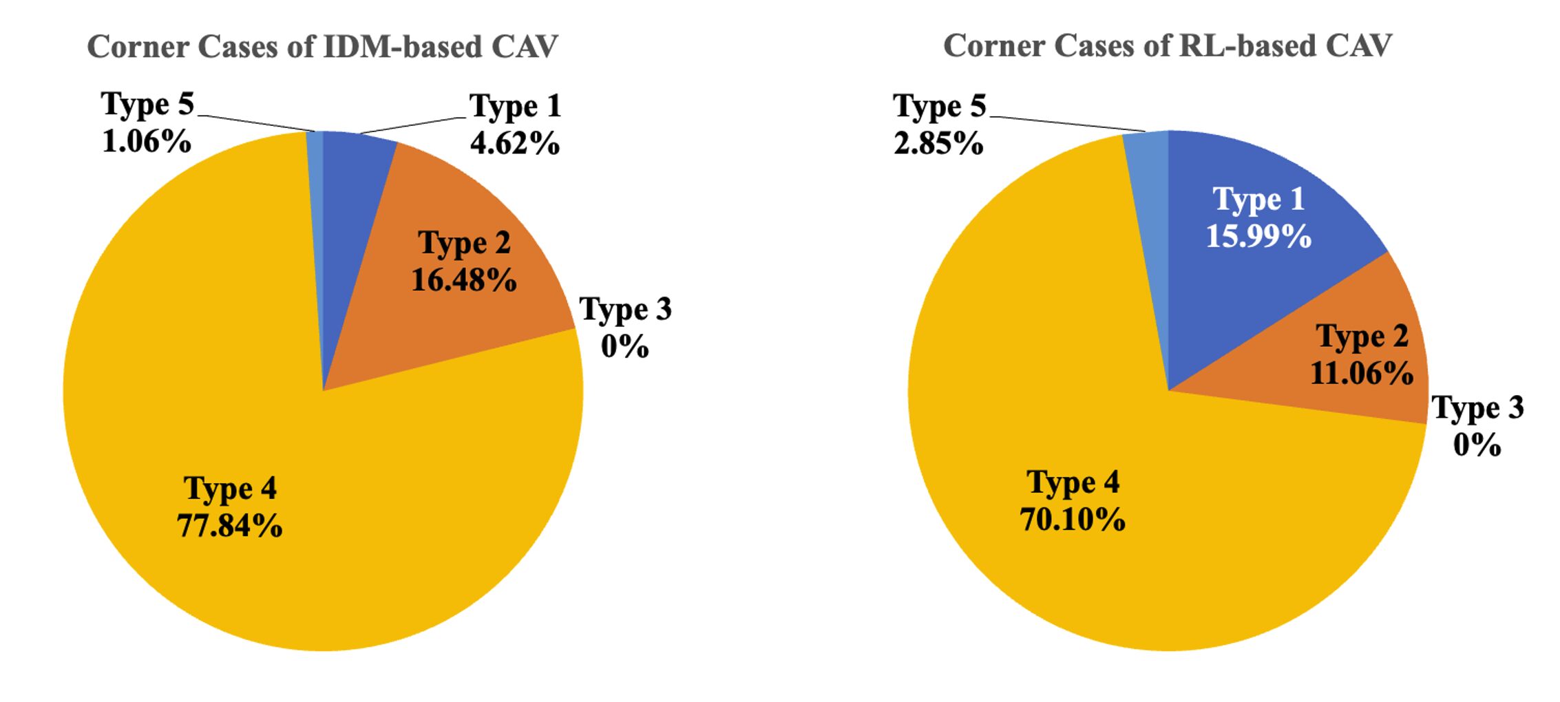 Corner Case Generation and Analysis for Safety Assessment of Autonomous