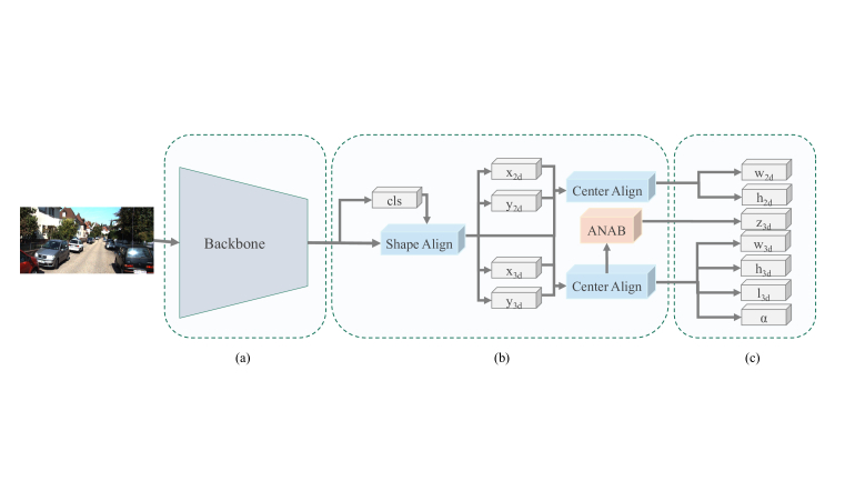 M3DSSD: Monocular 3D Single Stage Object Detector | DeepAI