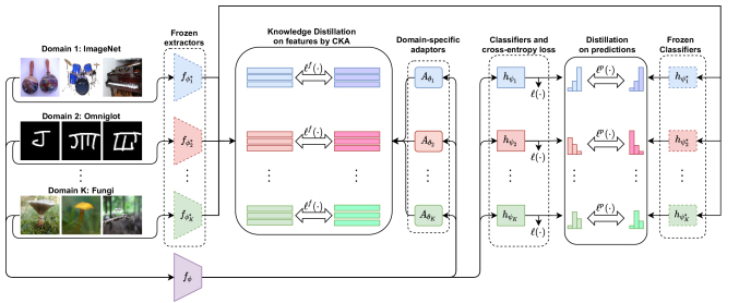 Universal Representation Learning from Multiple Domains for Few-shot