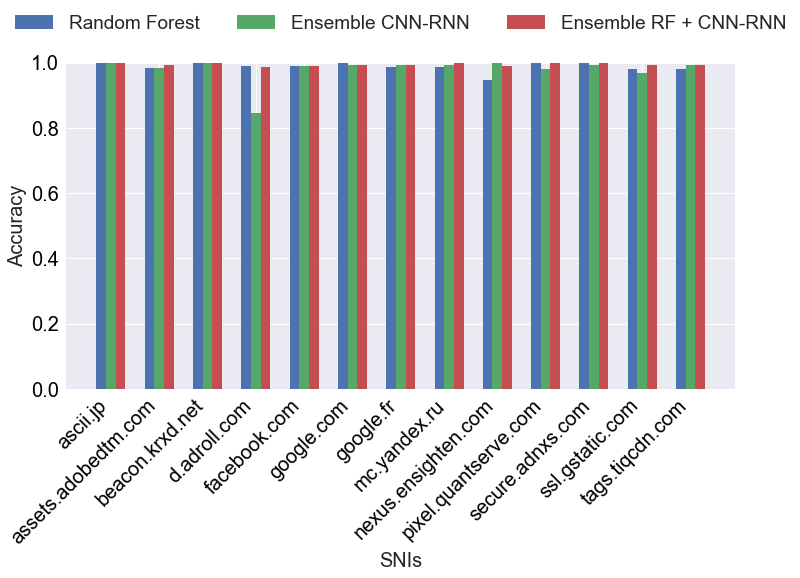 Deep Learning for Network Traffic Classification DeepAI