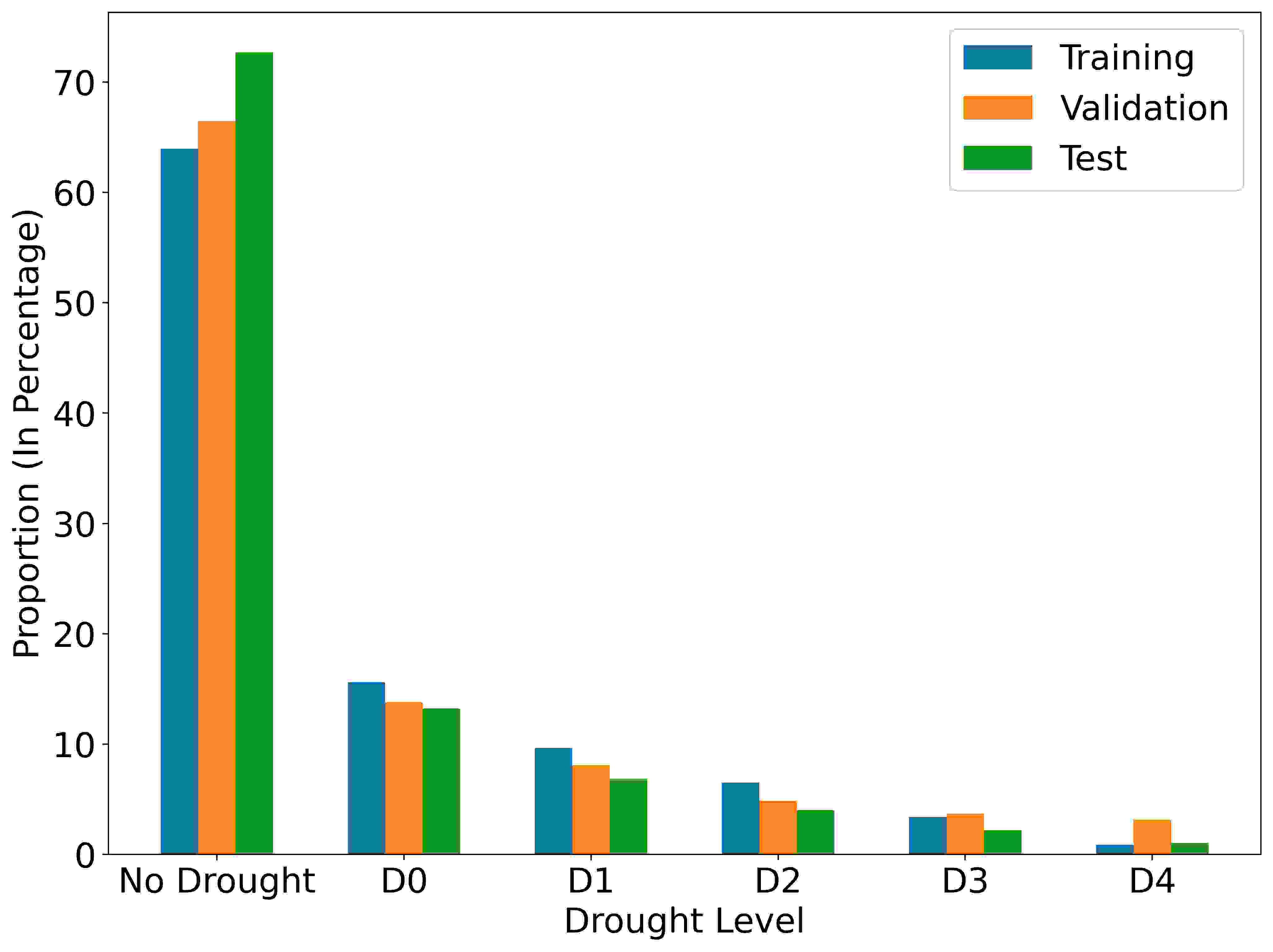 An Evaluation of Machine Learning and Deep Learning Models for Drought ...