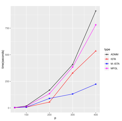 proximal gradient algorithm to recover sparse vector code