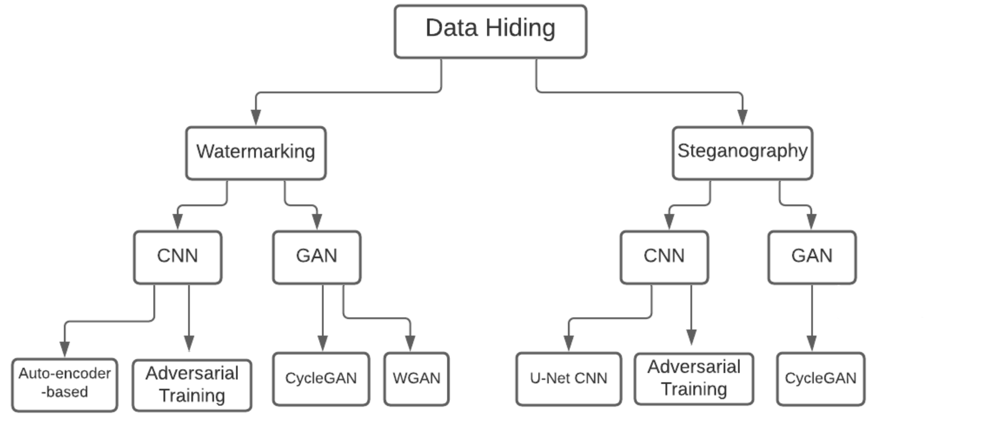 Data Hiding with Deep Learning: A Survey Unifying Digital Watermarking ...