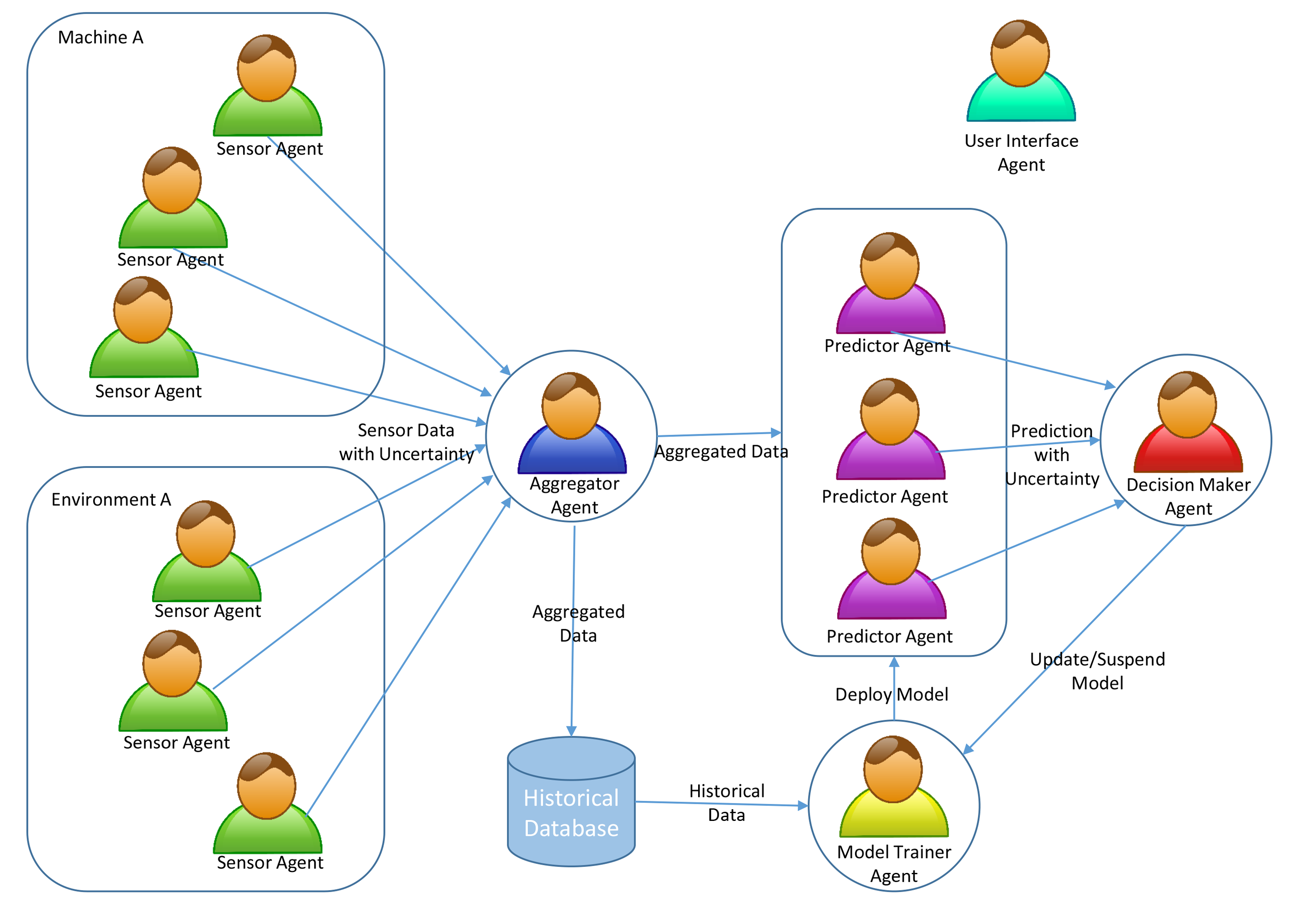 Multi Agent System For Machine Learning Under Uncertainty In Cyber 